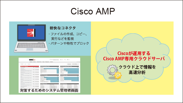 Cisco AMPの製品構成