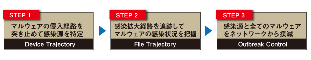 マルウェア感染