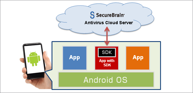 SECURE YOUR ANDROID APP