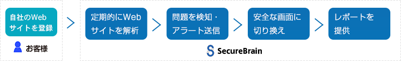 GRED Web改ざんチェック Cloudご利用の流れ