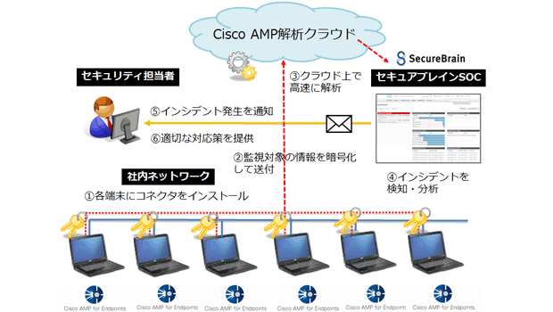 SOCサービスのイメージ