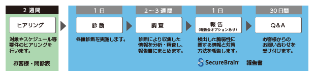 サービス提供までのフロー