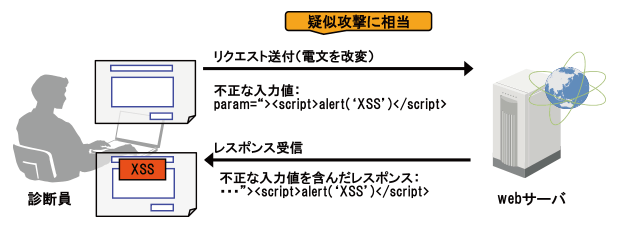 Webアプリ診断