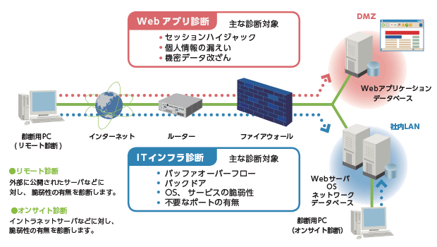 セキュリティホールを洗い出し