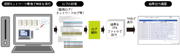 マルウェア解析レポートサンプル