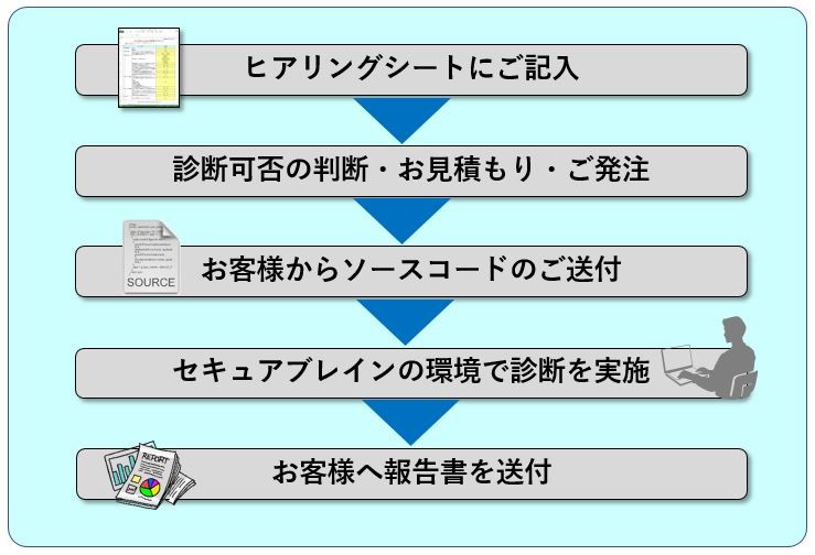ソースコード診断 サービスの流れ