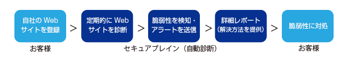 ご利用の流れ