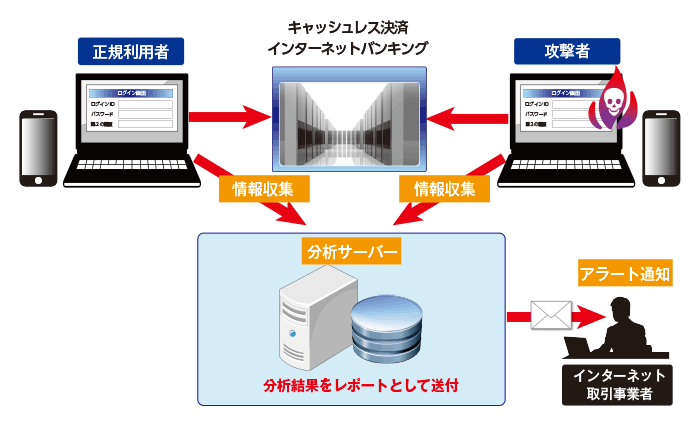 SecureBrain Scam Radar BDのシステム構成