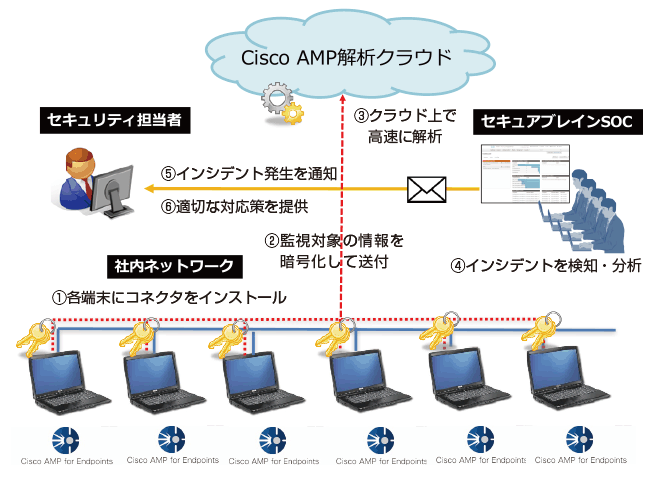 SOCサービスのイメージ