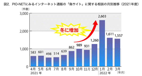 偽サイトに関する相談件数