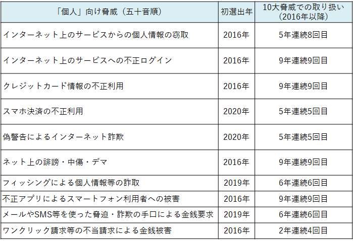 情報セキュリティ10大脅威2024個人