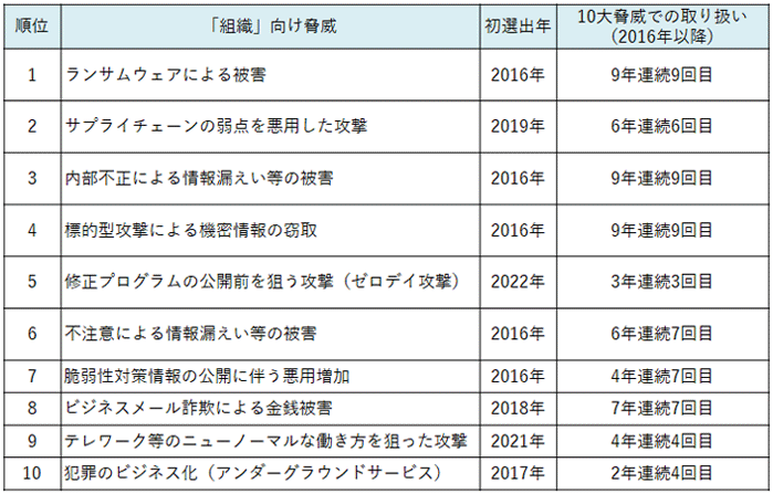 情報セキュリティ10大脅威2024組織
