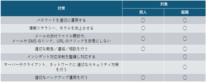 セキュリティ対策の基本と共通対策