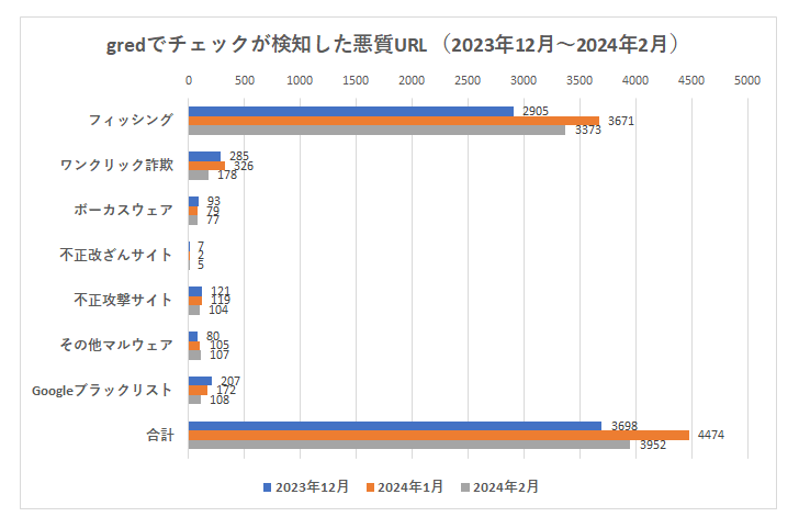 悪質URL3か月の推移
